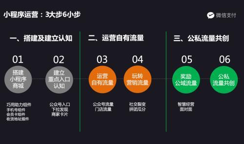 如何做好微信商城小程序的运营？